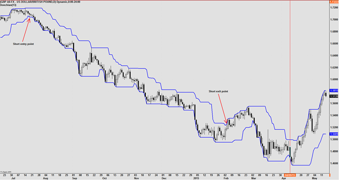 Turtle trading strategy 2 short