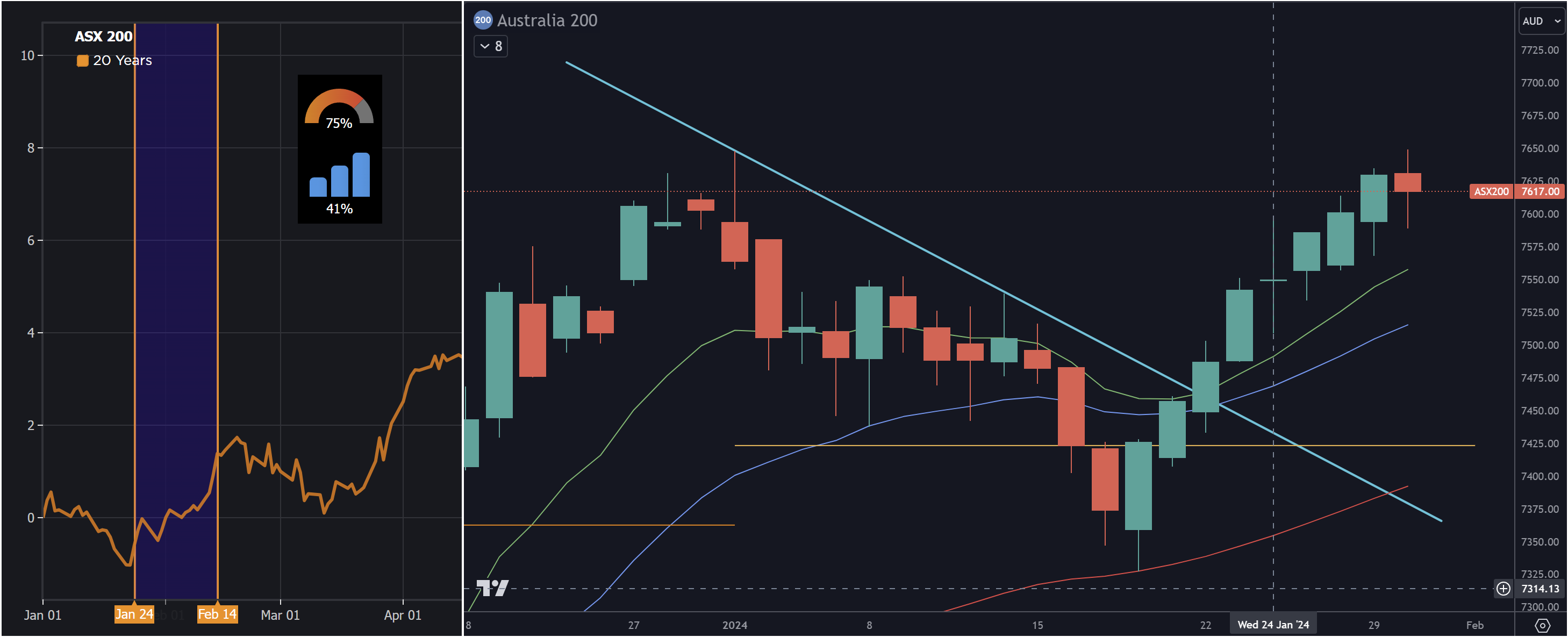 ASX 200 stock index seasonal chart