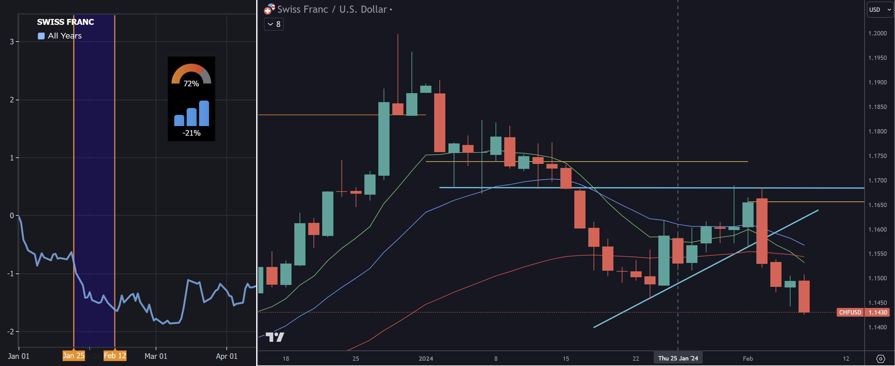 CHFUSD currency seasonal chart