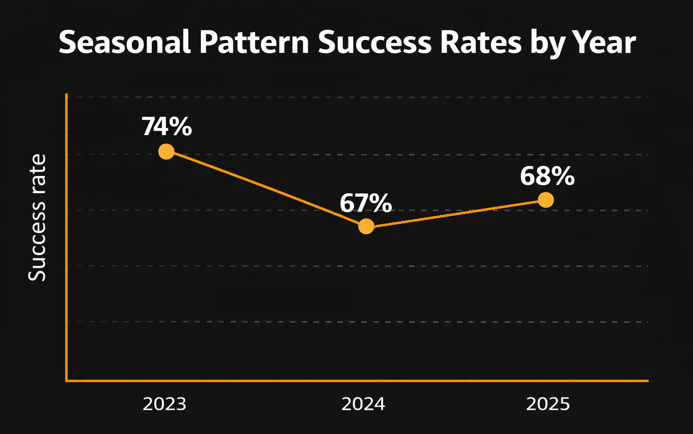 seasonal pattern success rate by year