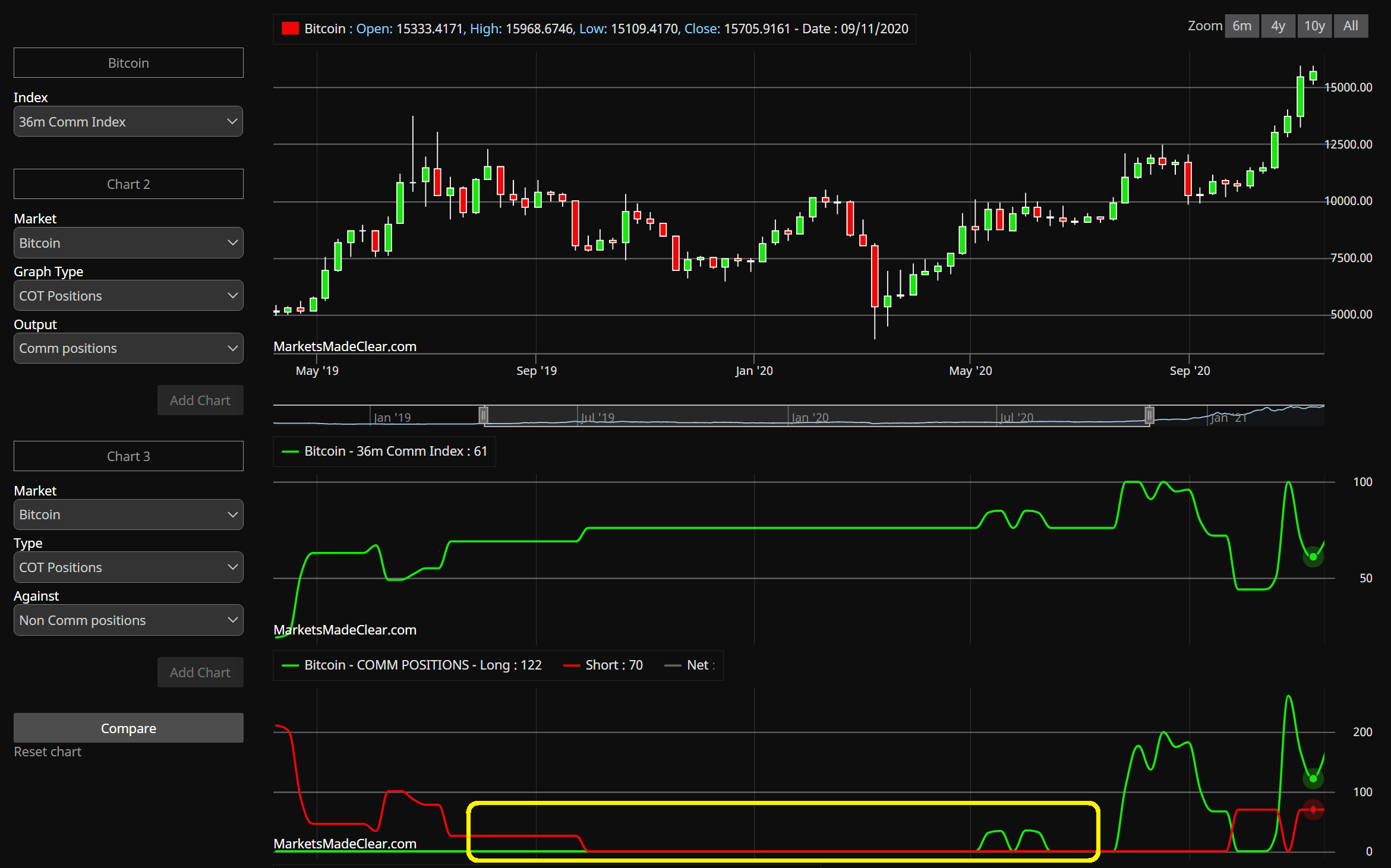 Bitcoin commitments of traders range bound