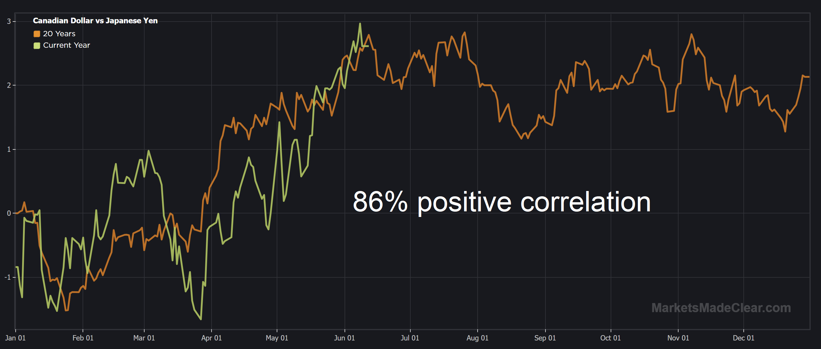 CADJPY seasonal chart