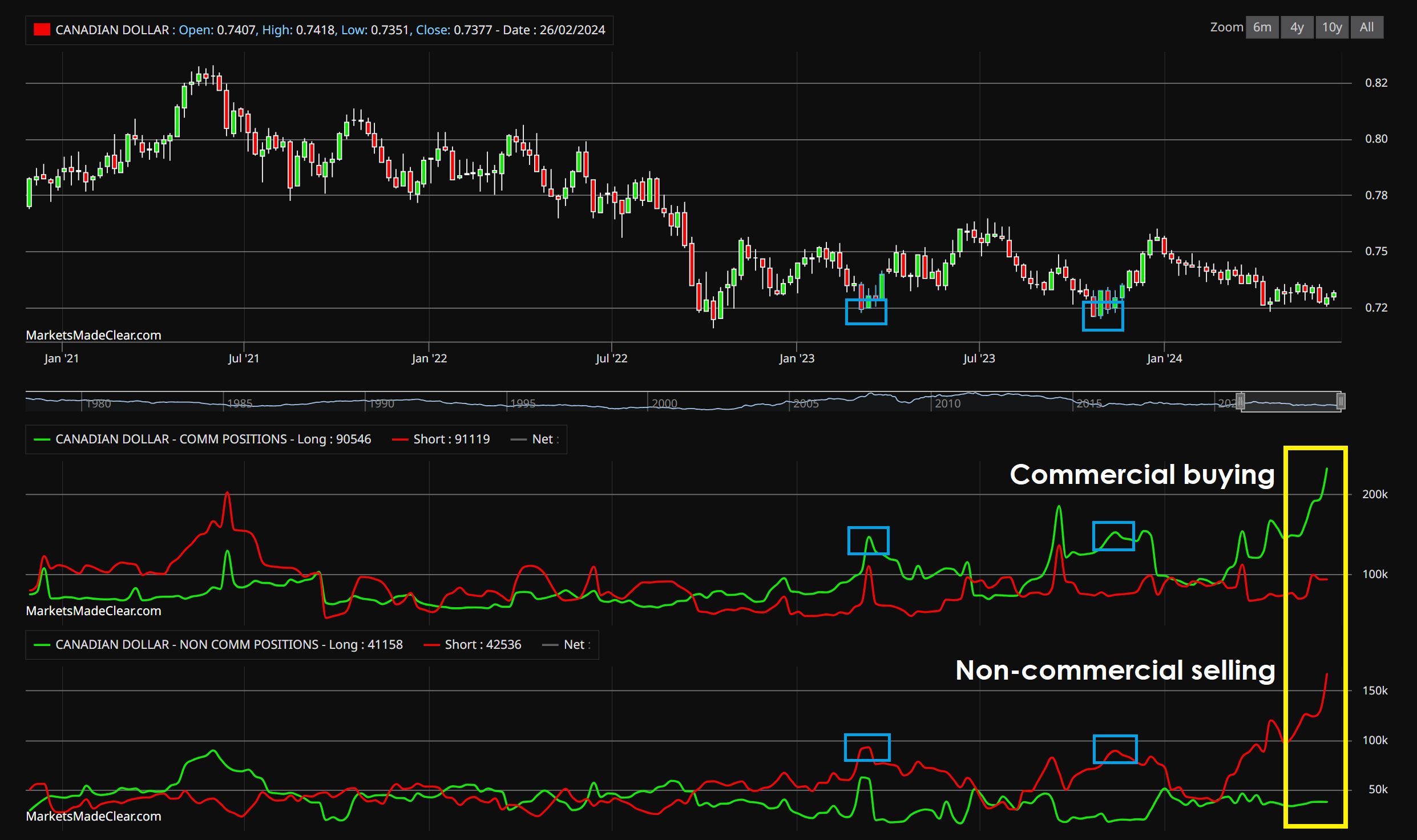 Commitments of traders chart for USDCAD