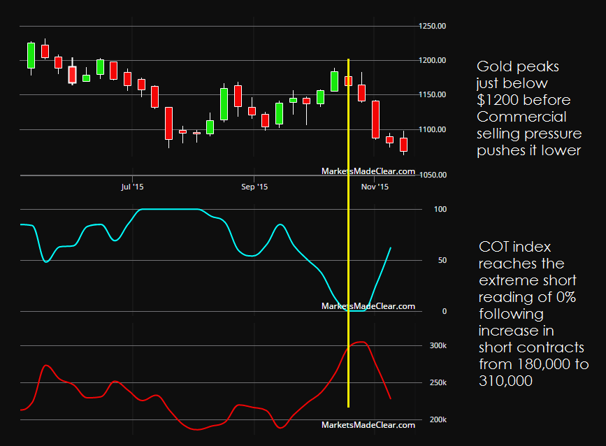 gold cot chart