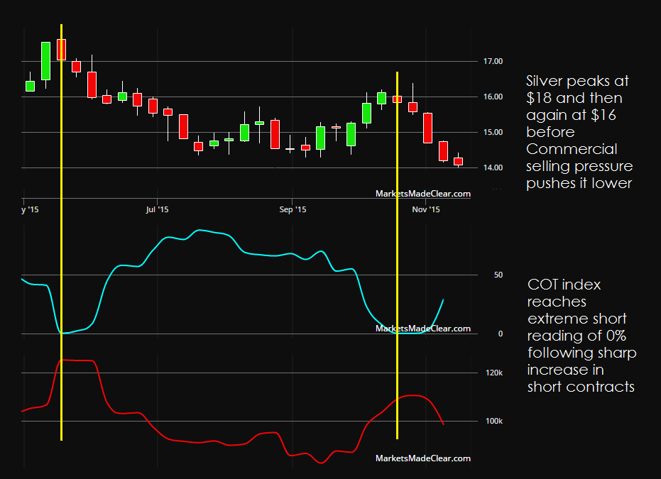 silver cot chart
