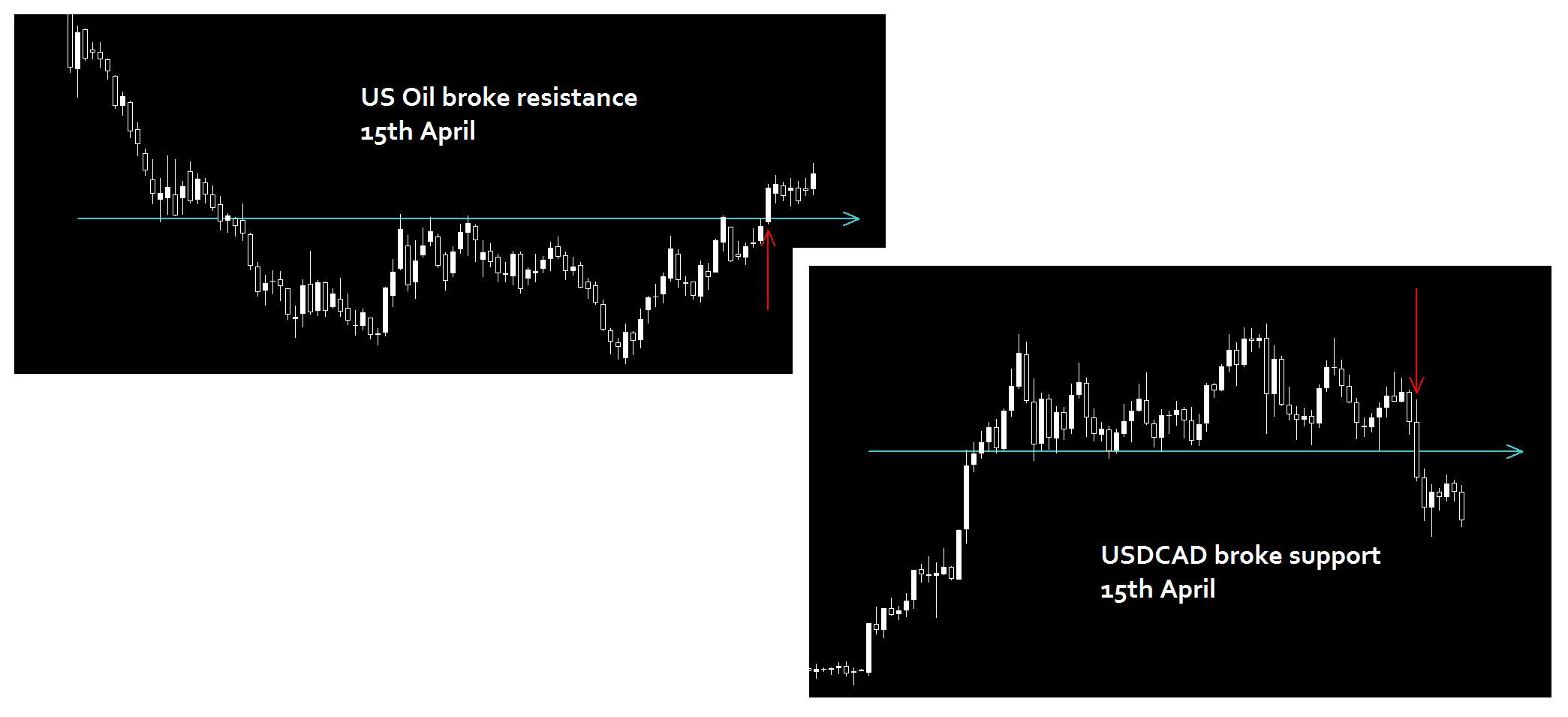 USDCAD vs Crude oil correlation