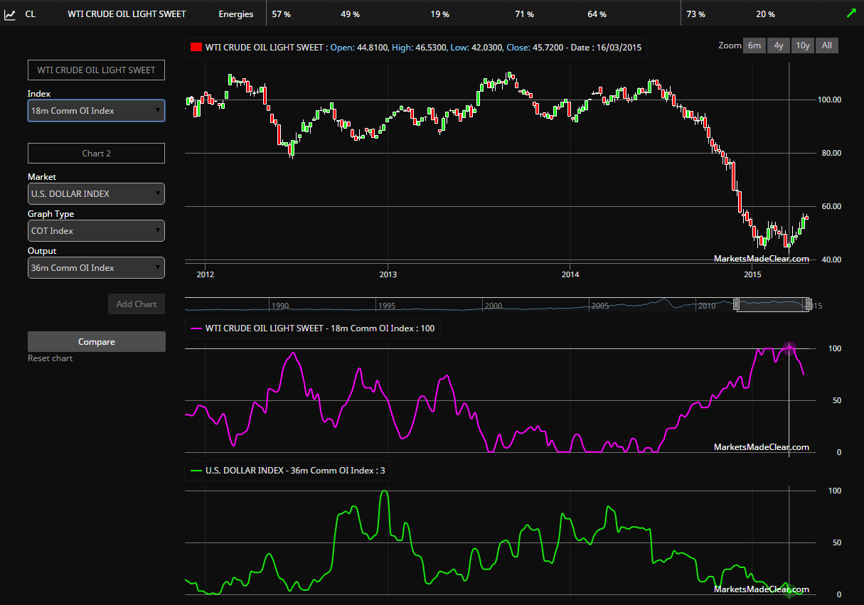 crude oil commitments of traders chart
