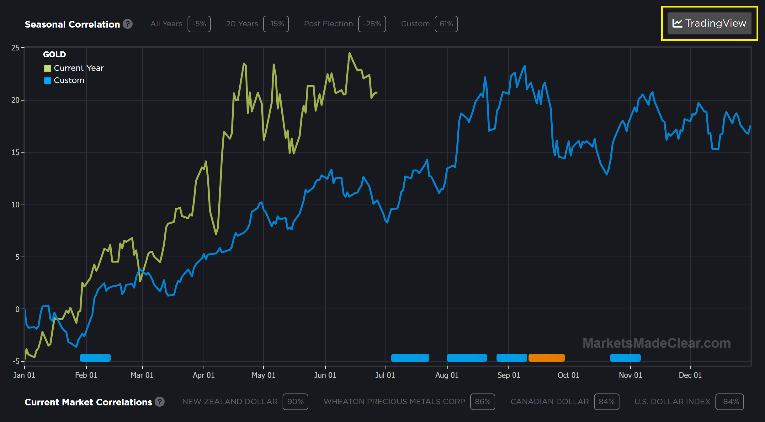 gold seasonal chart with TradingView integration