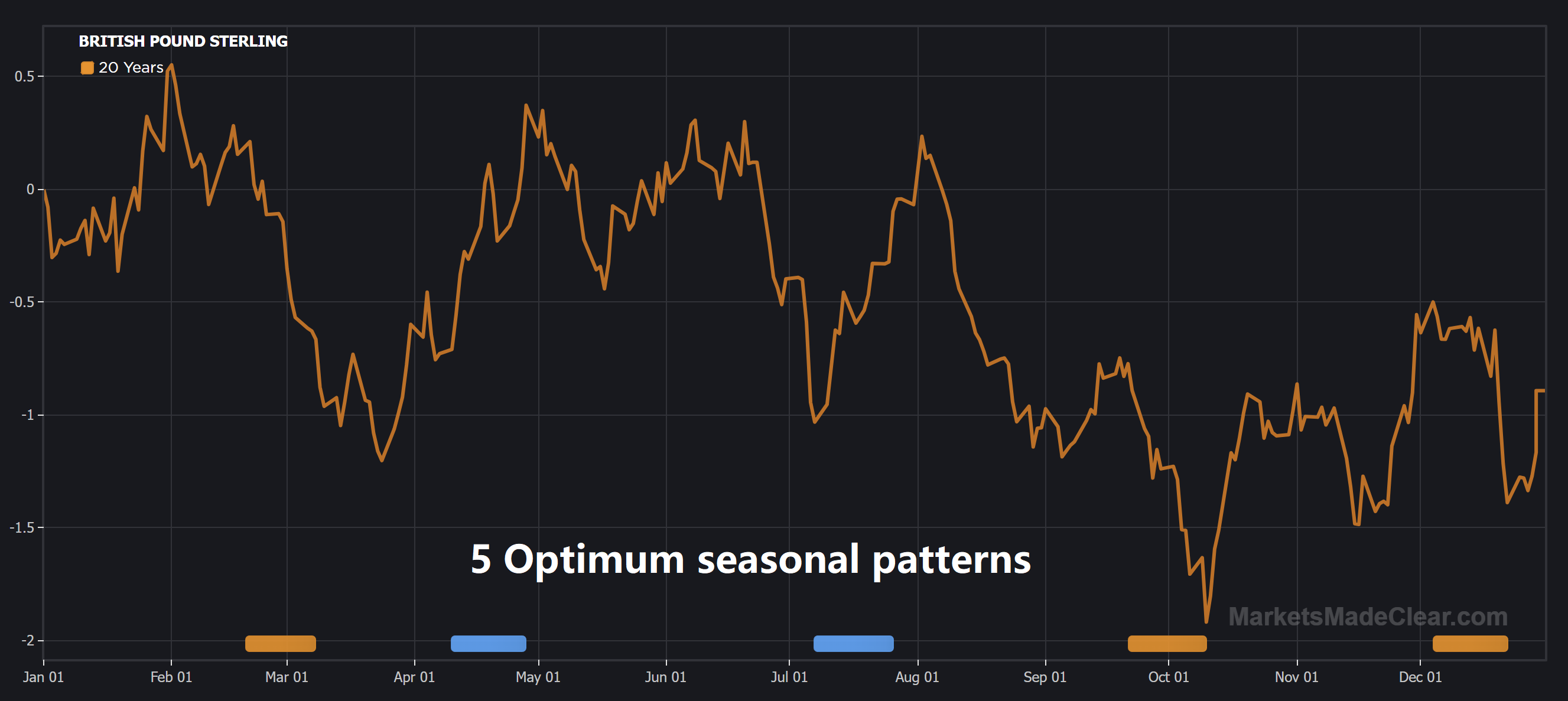 GBPUSD optimum seasonal patterns
