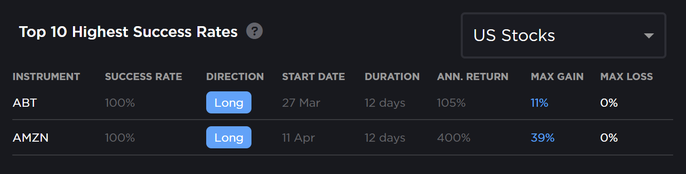 optimum seasonal patterns table