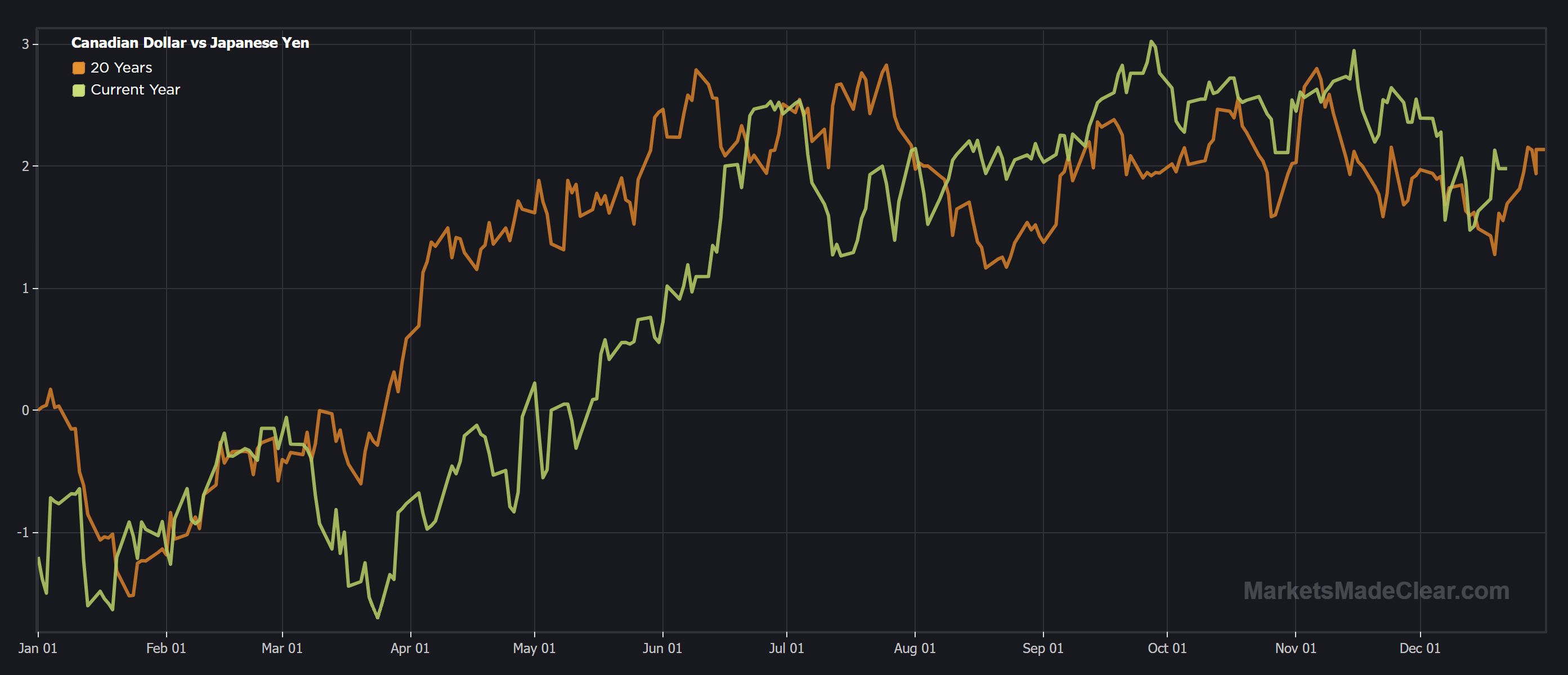 20-year seasonal chart for CADJPY