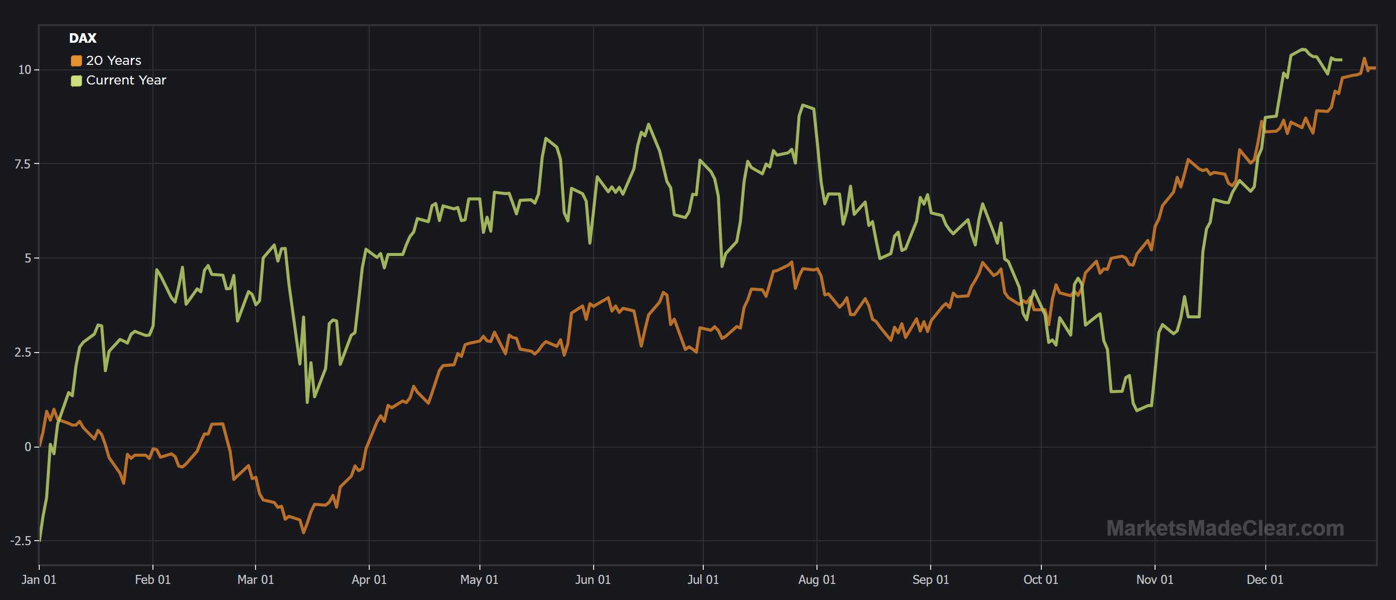 20-year seasonal chart for the German DAX