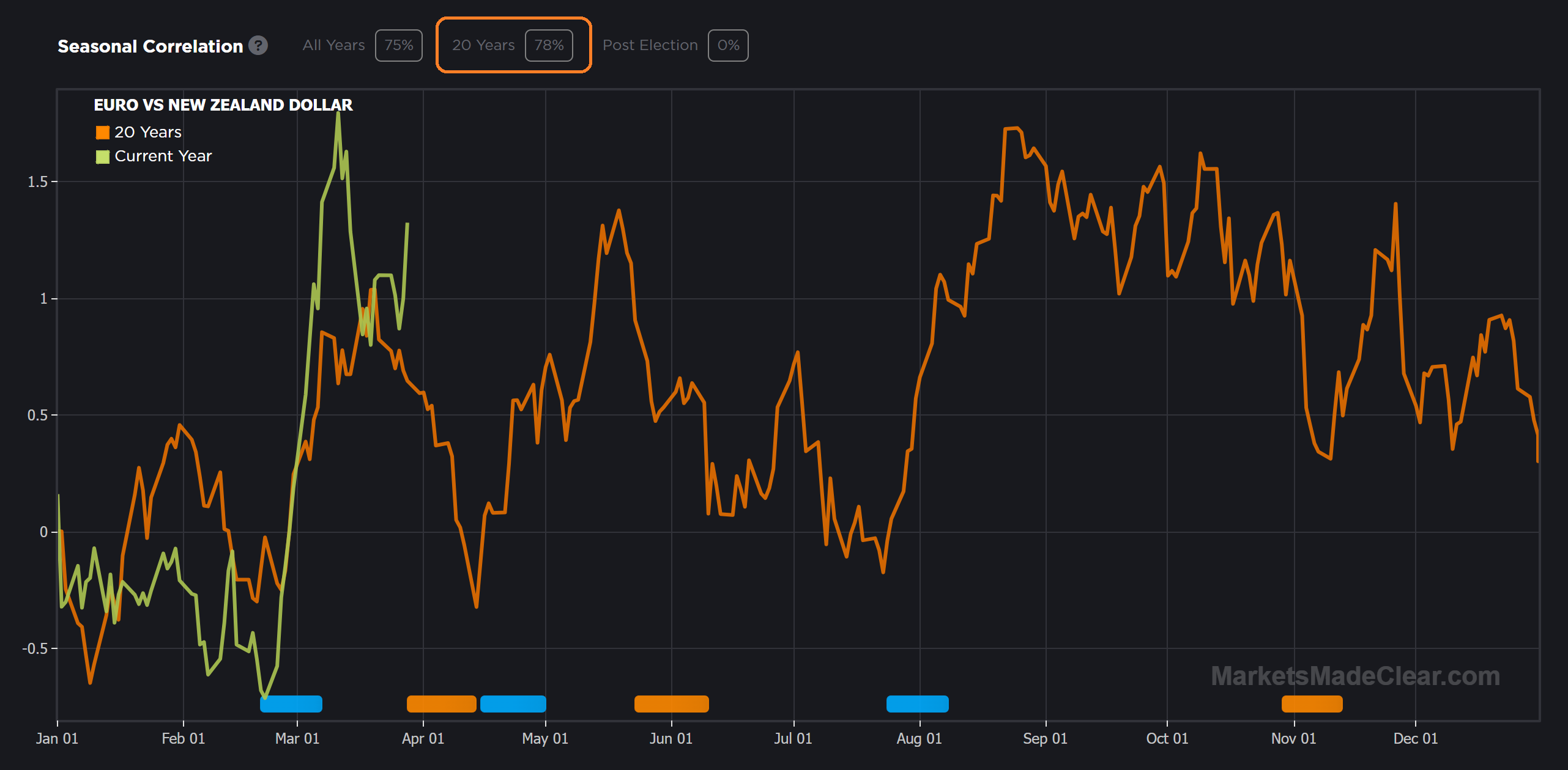 use our 20-year seasonal charts to boost your trading