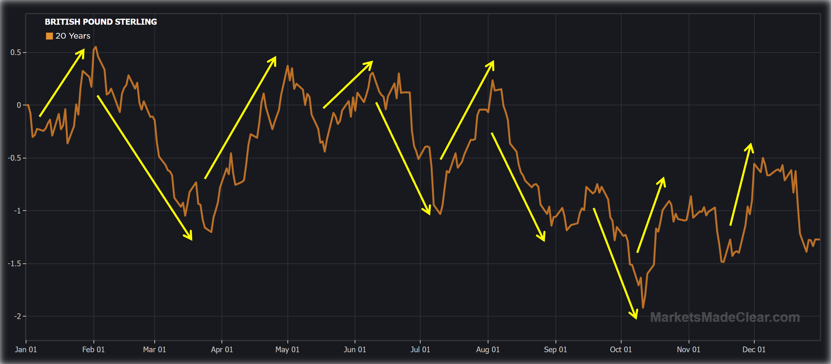 gbpusd seasonal chart