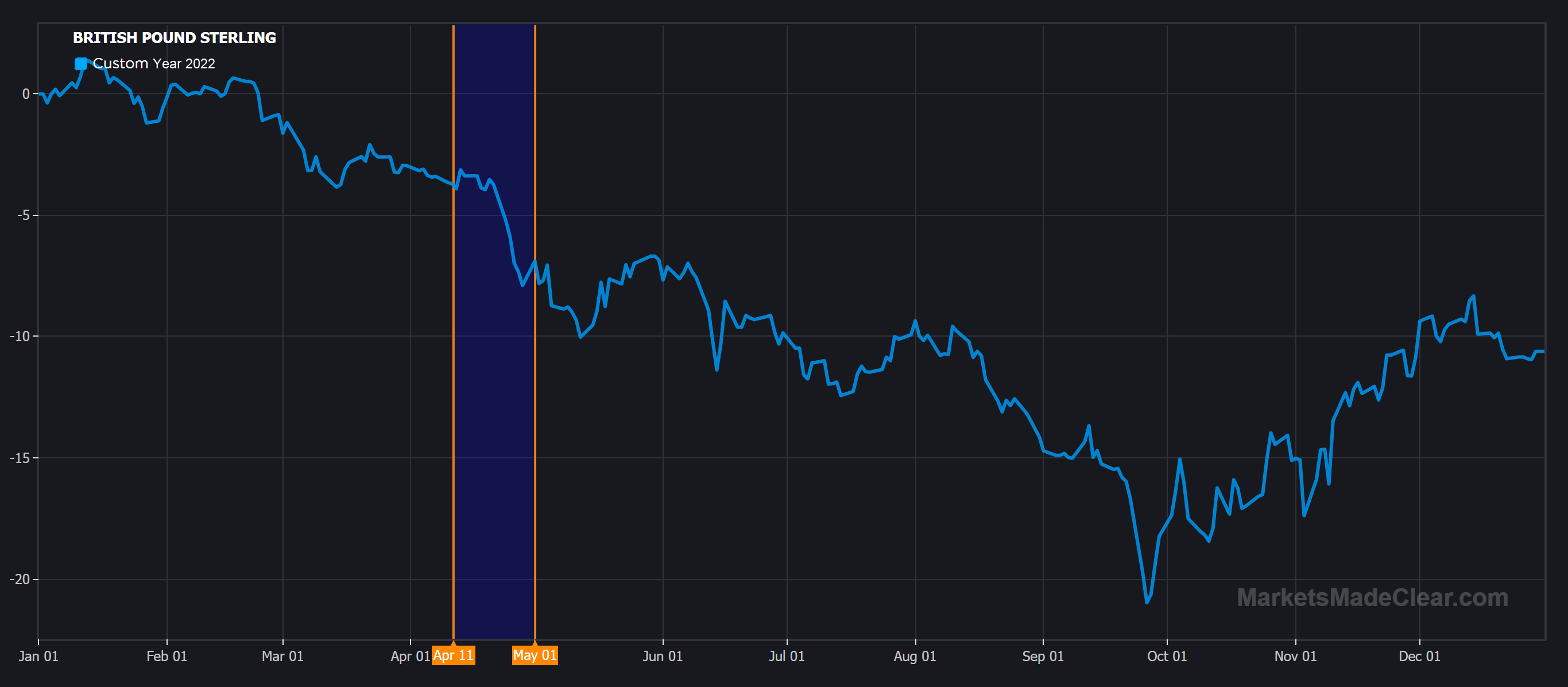 GBPUSD hidden seasonal pattern