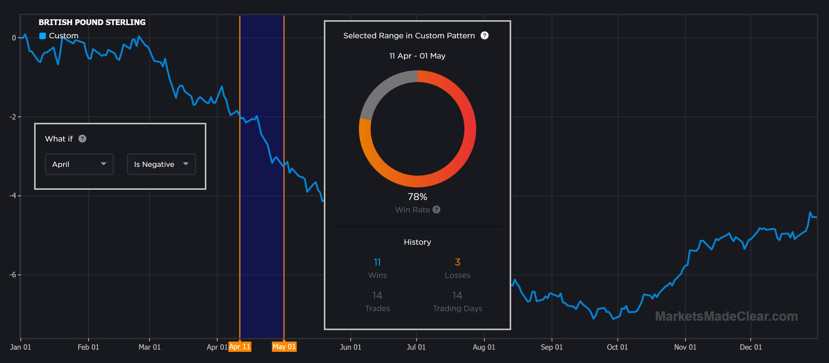 GBPUSD bearish seasonal April chart