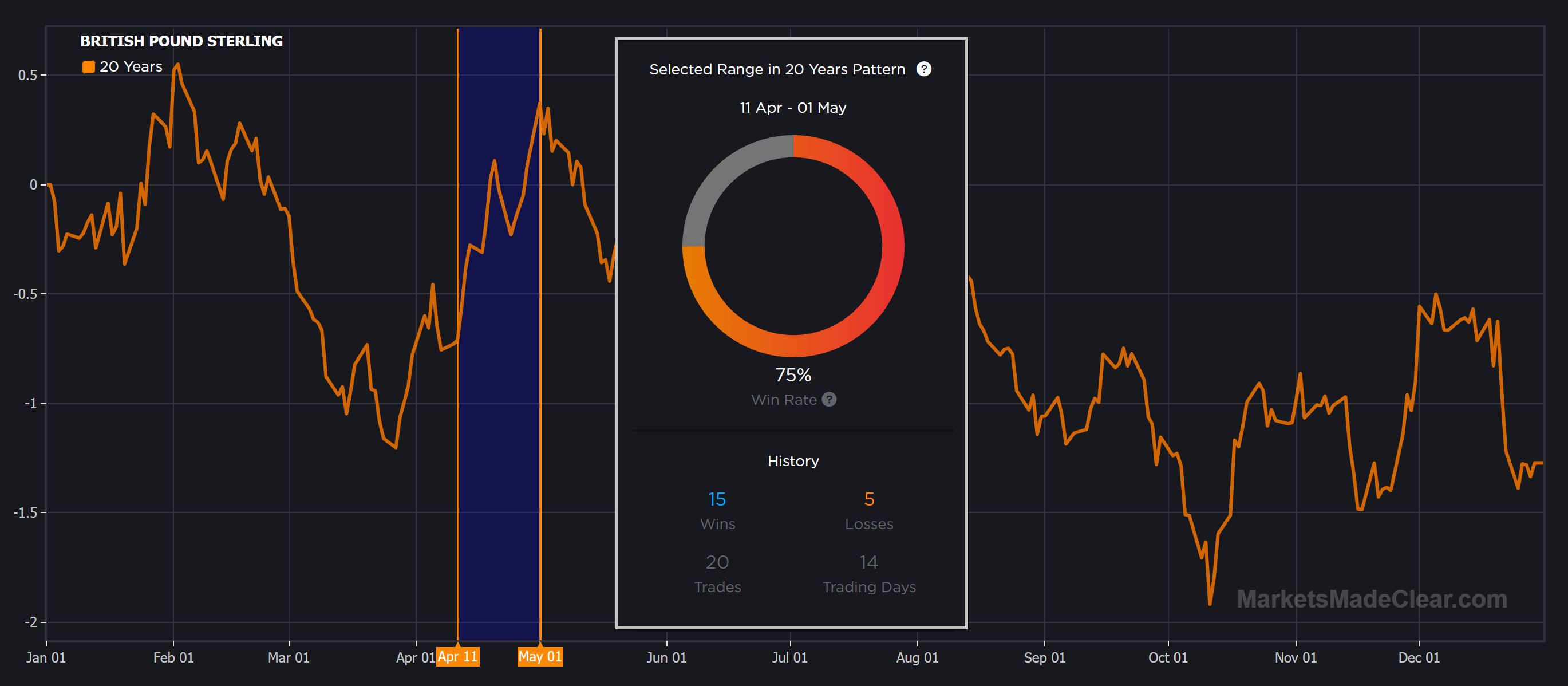 GBPUSD seasonally bullish April chart