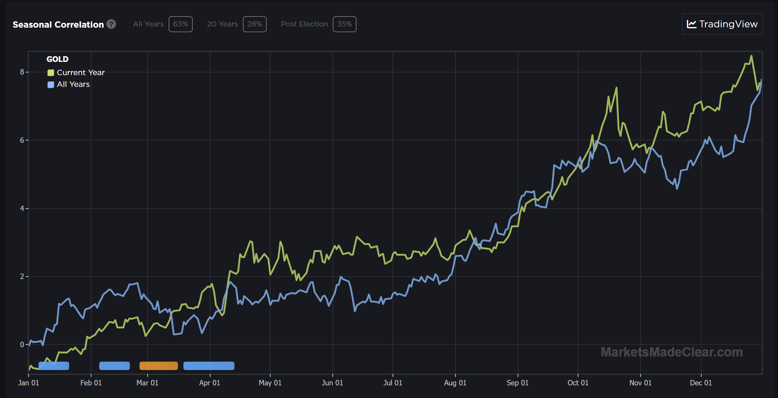 gold 50-year seasonal chart