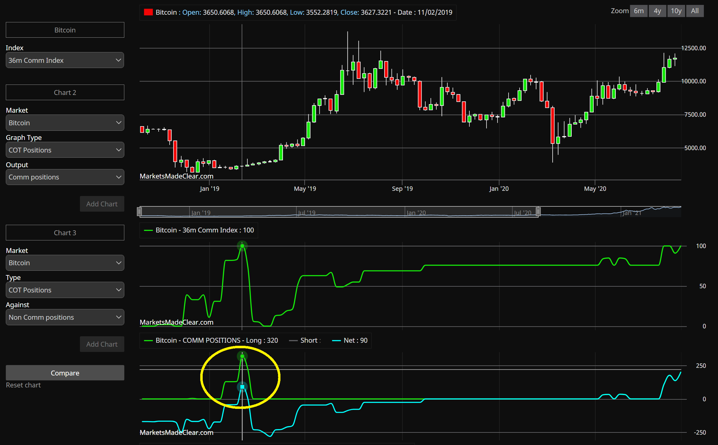 Bitcoin commitments of traders buying the 2019 low