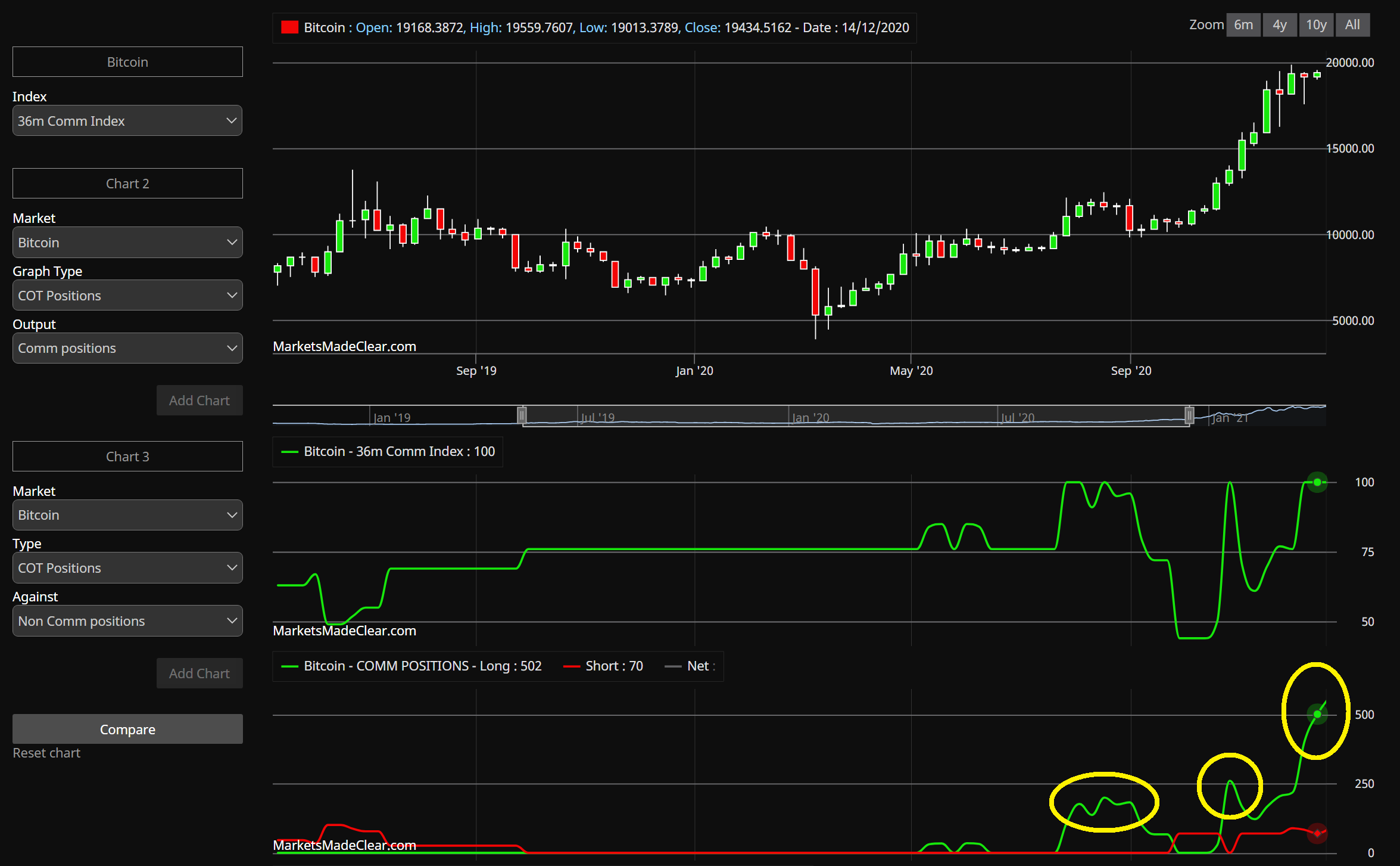 Bitcoin commitments of traders buying at old highs