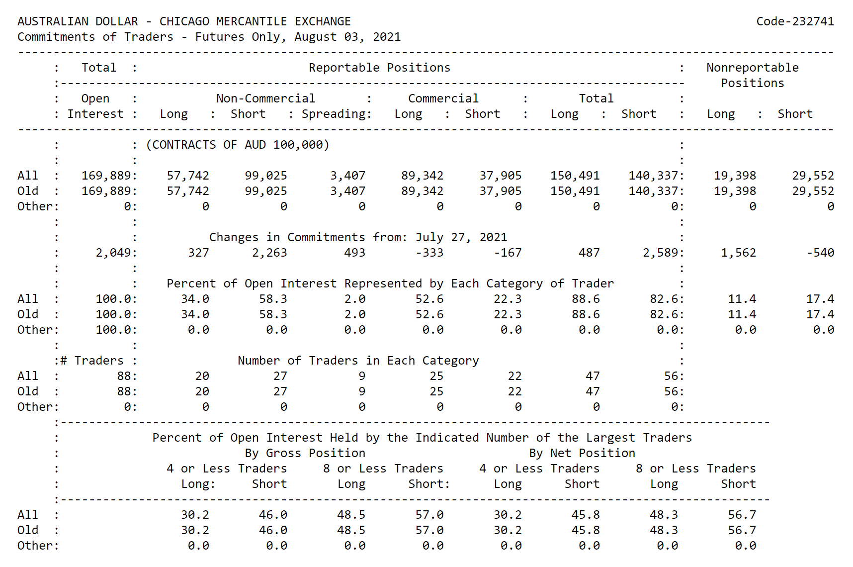 AUDUSD COT report example