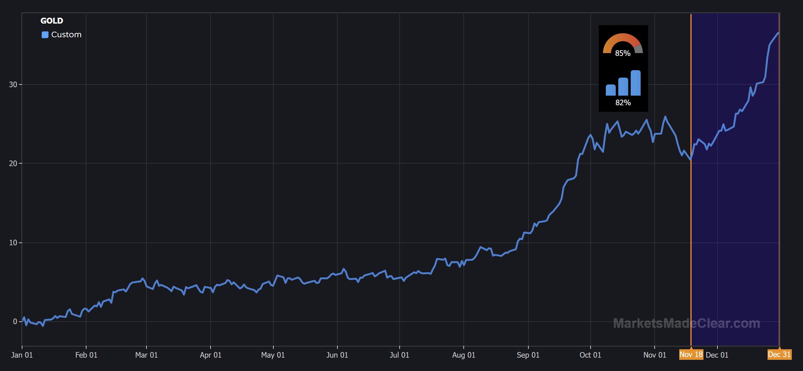 85% success rate seasonal trade in Gold