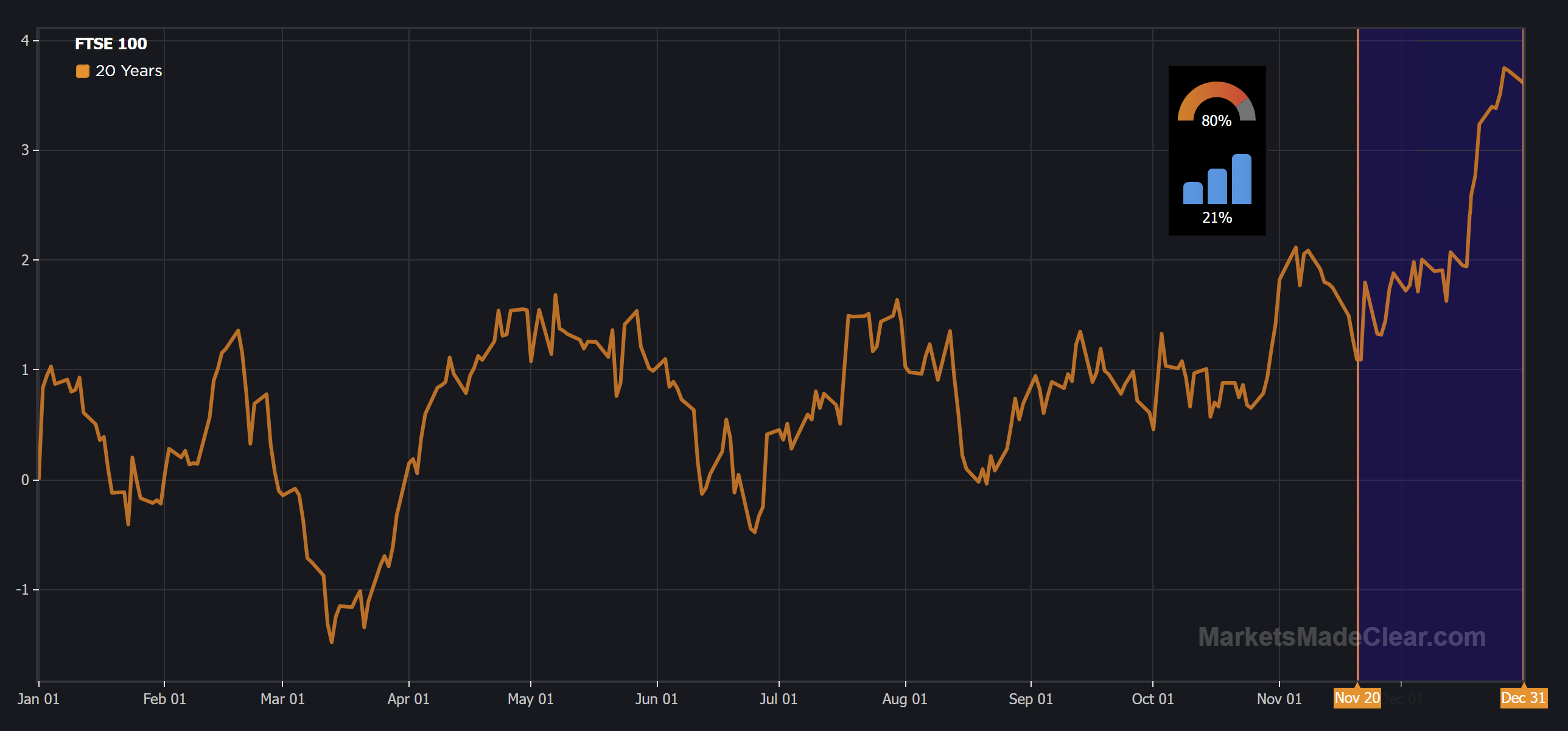 100% success rate FTSE 100 seasonal trade