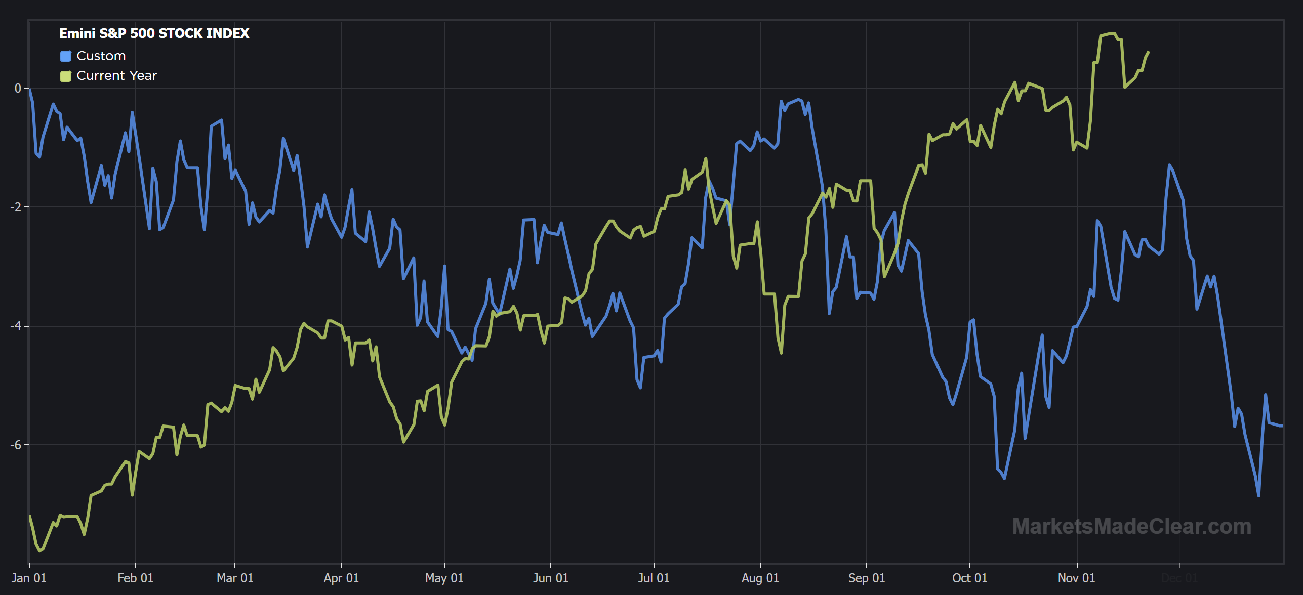 S&P 500 seasonal performance during negative years