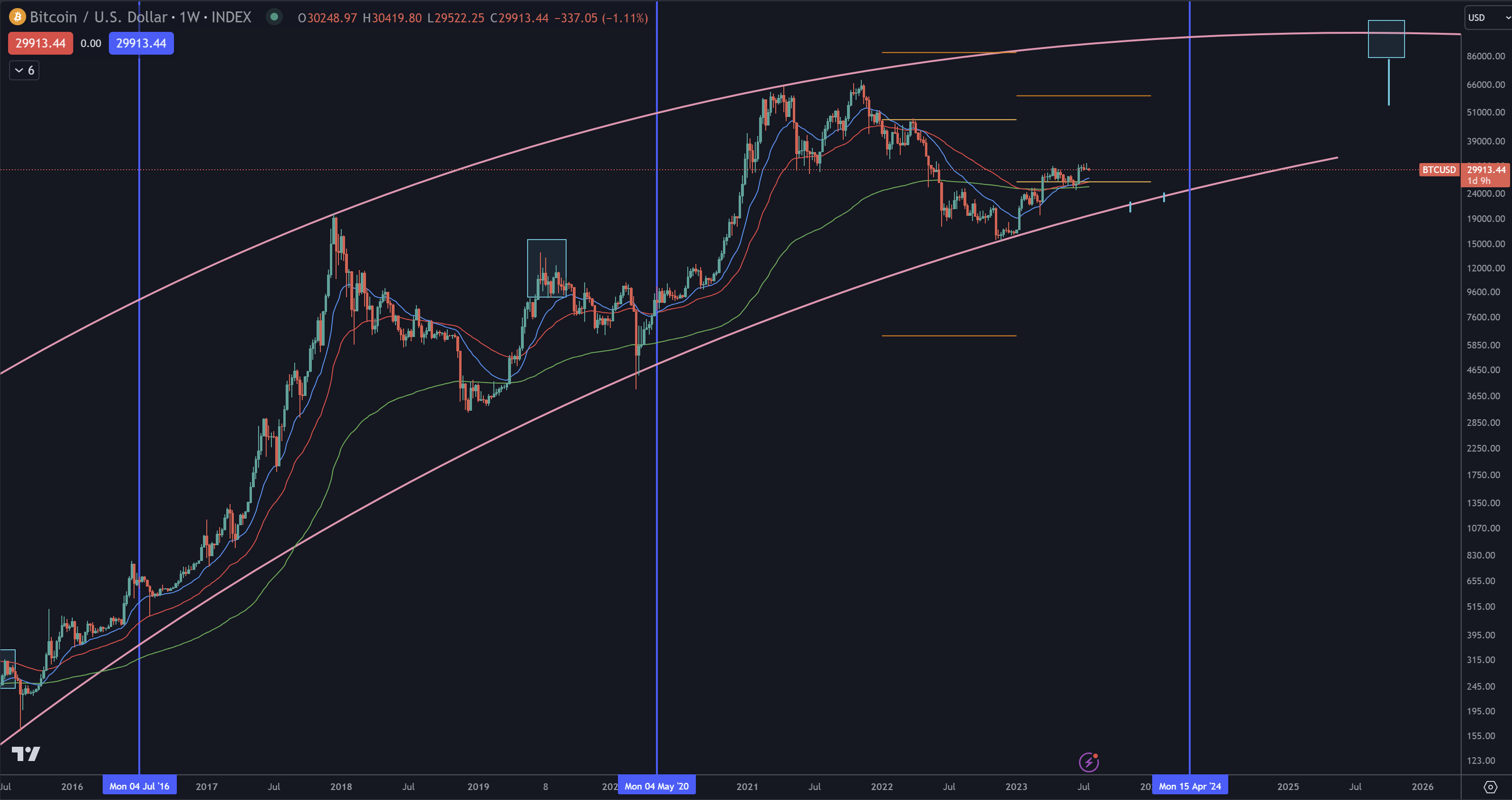 bitcoin price peak in 2025