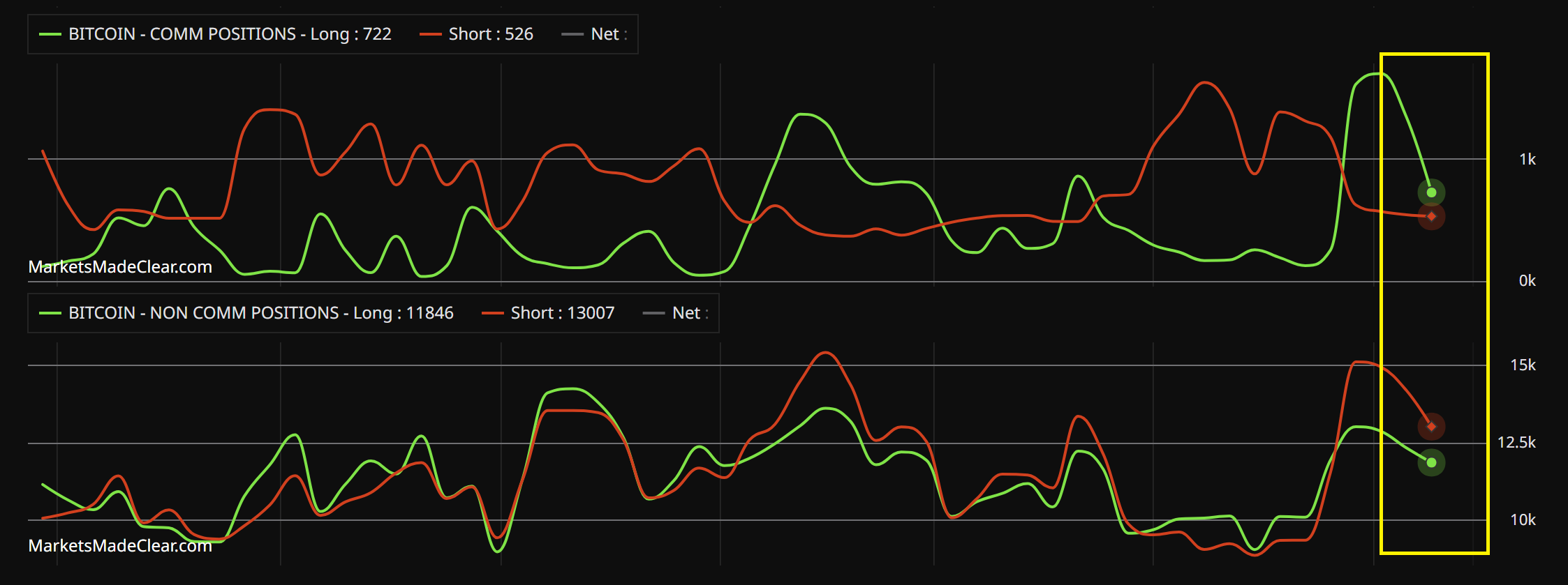 bitcoin cot data