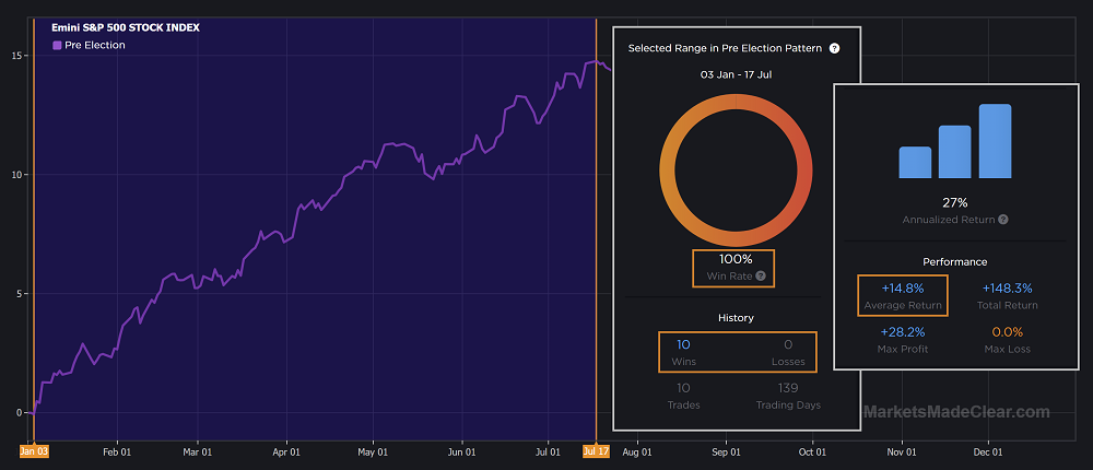 S&P500 performance in first half of pre-election years