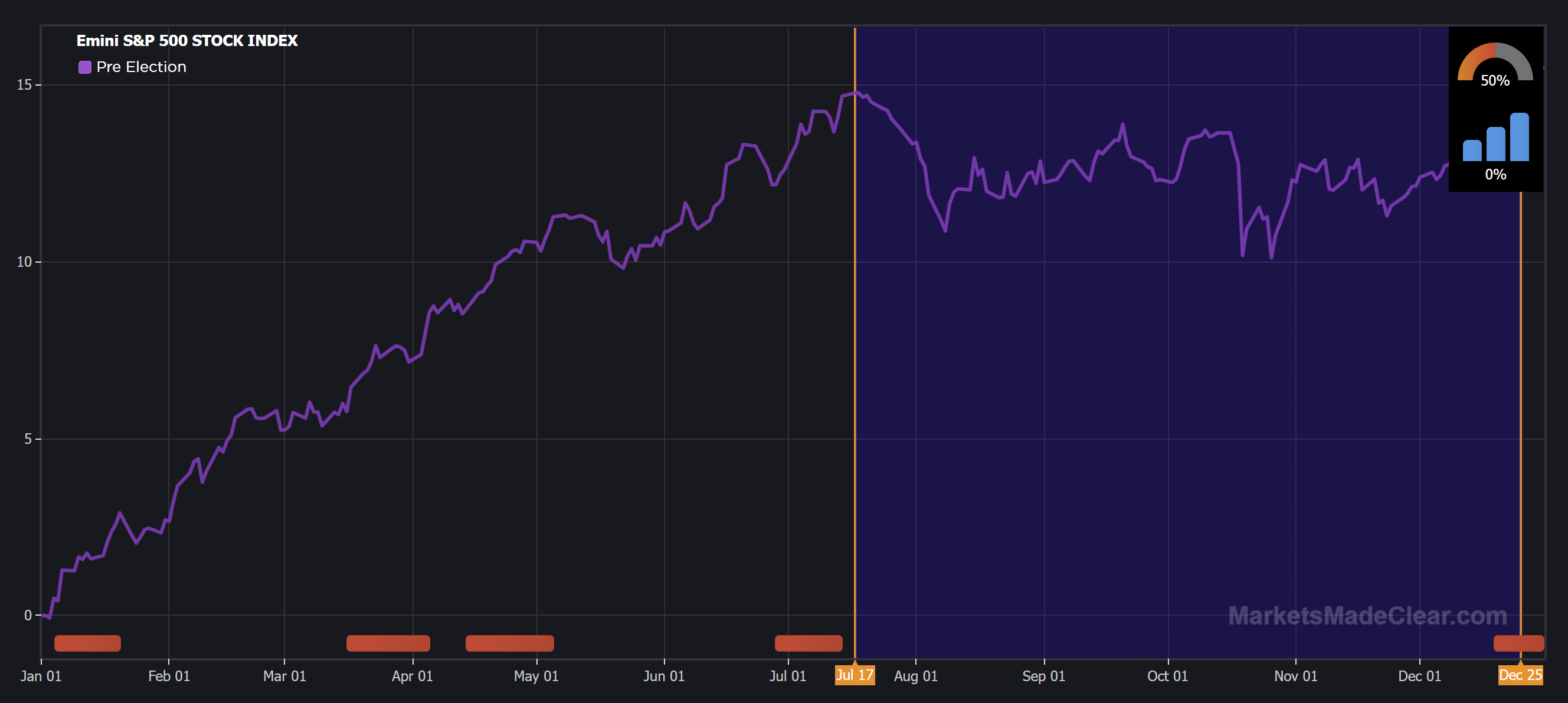 s&p500 performance in 2nd half of pre-election years