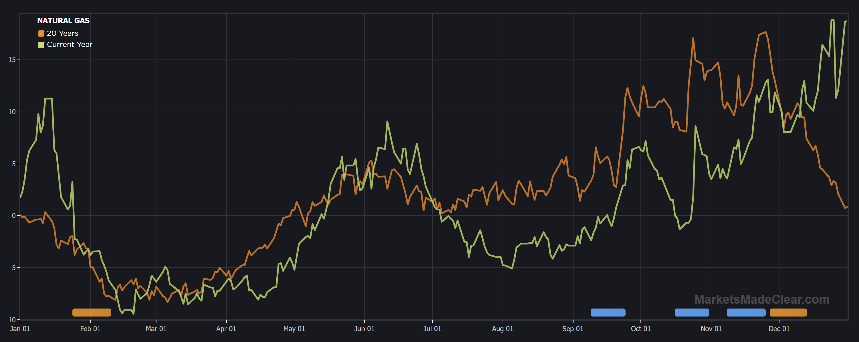 natural gas 20-year seasonal chart