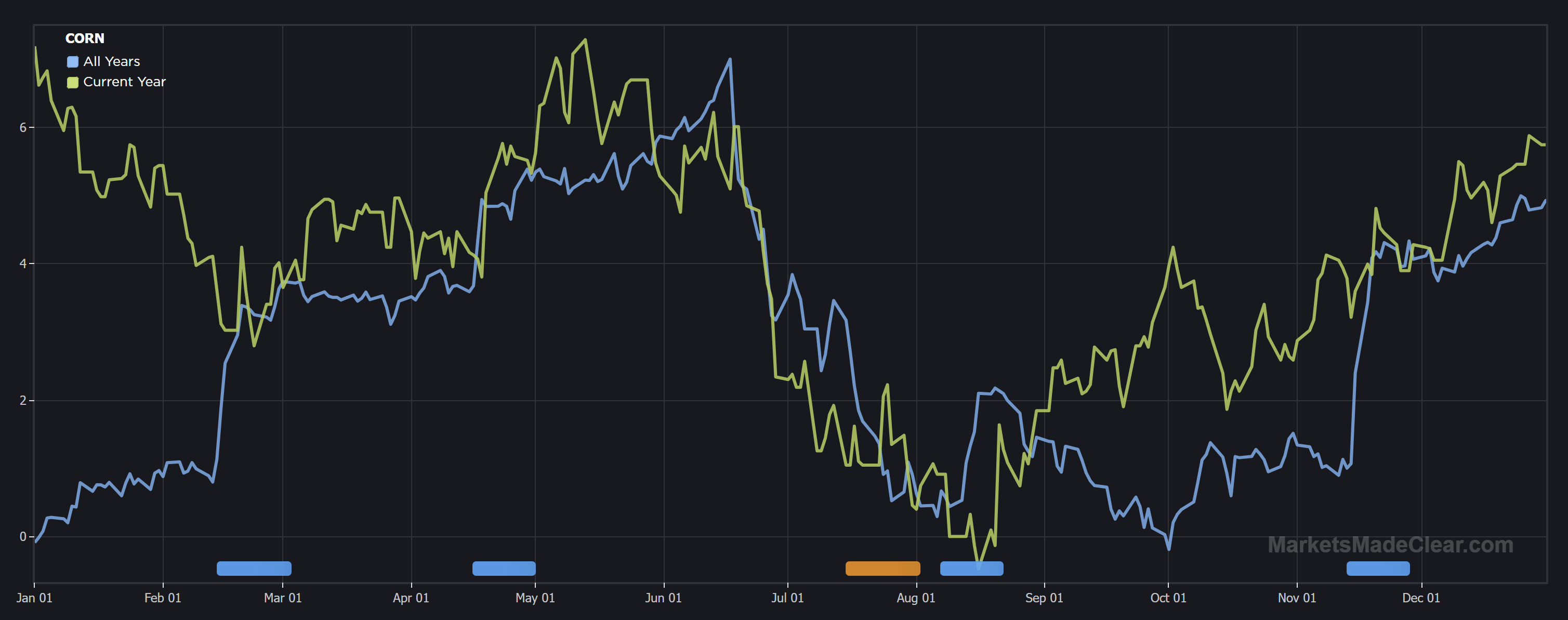 corn 20-year seasonal chart