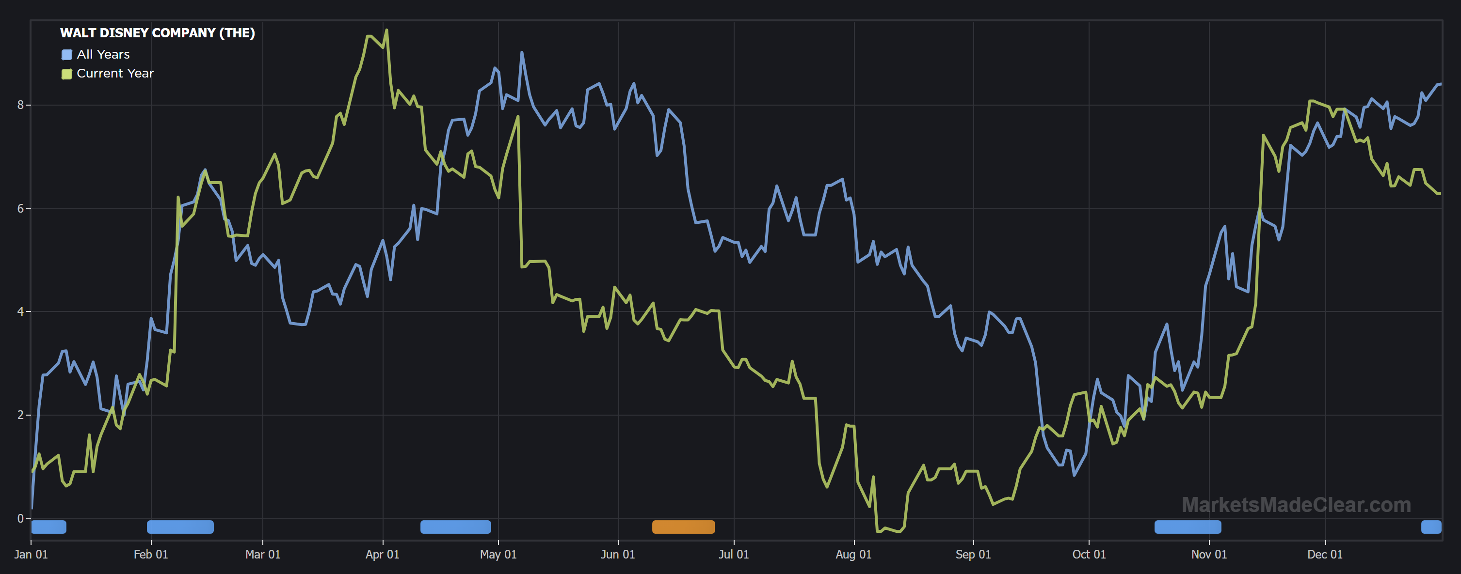 walt disney 20-year seasonal chart