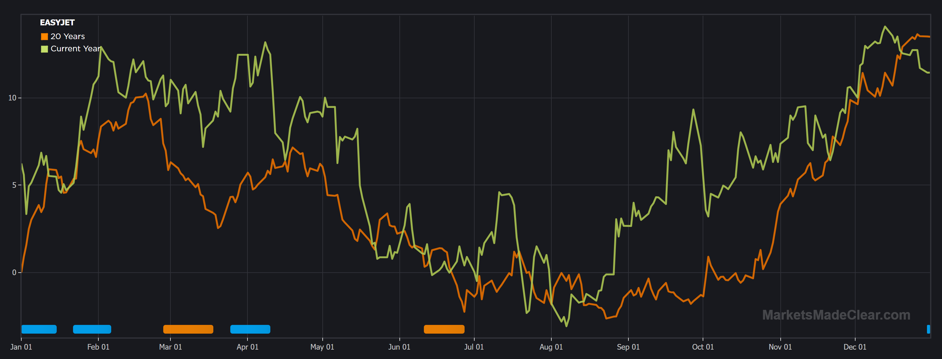 easyjet 20-year seasonal chart