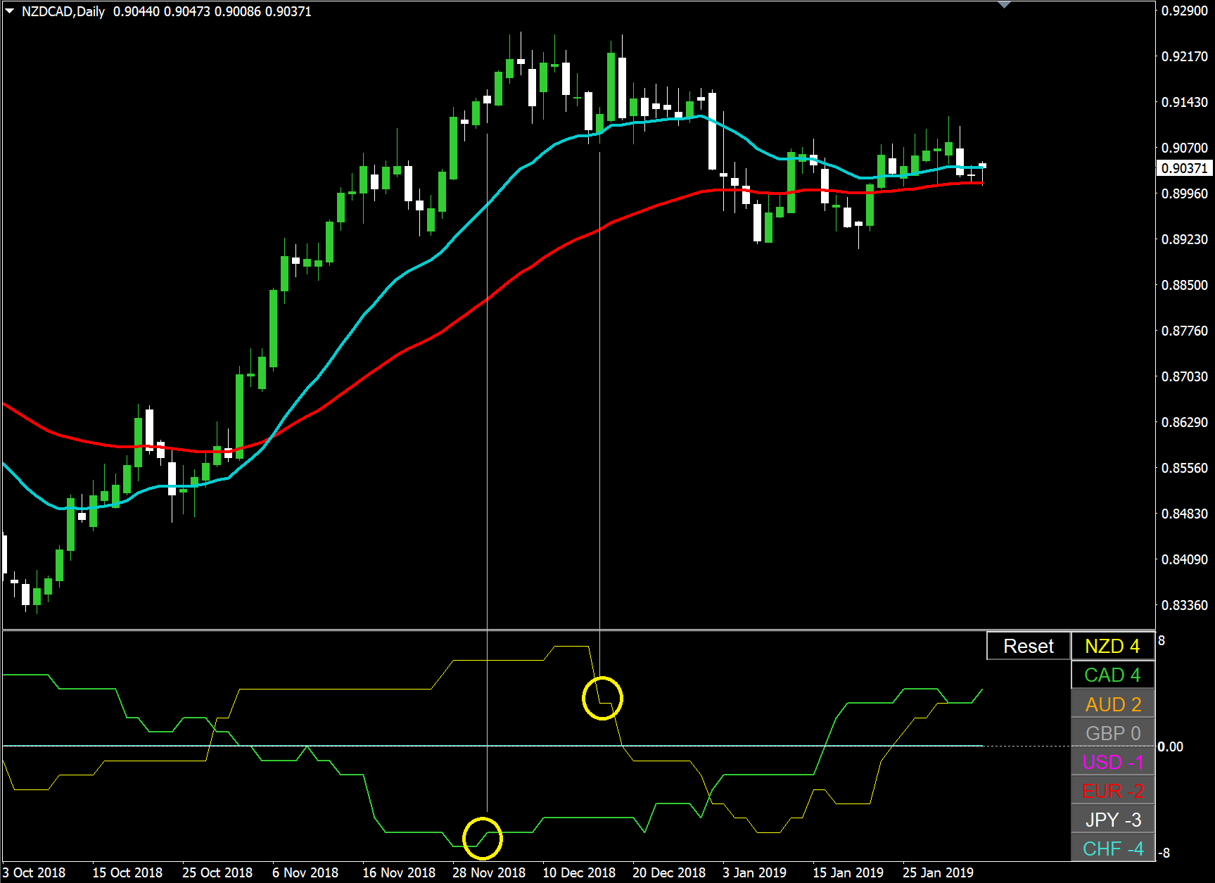 NZDCAD currency strength