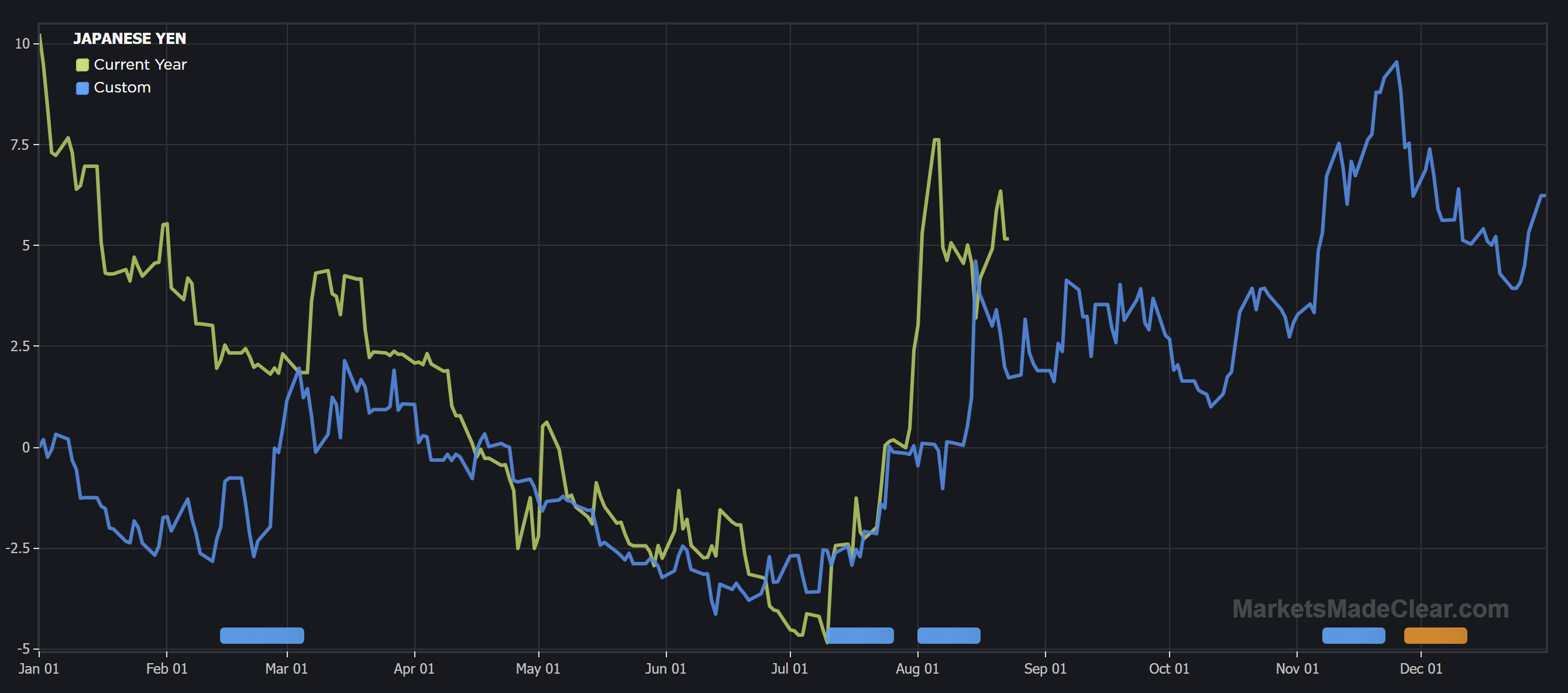Japanese Yen seasonal chart, 2007 vs 2024