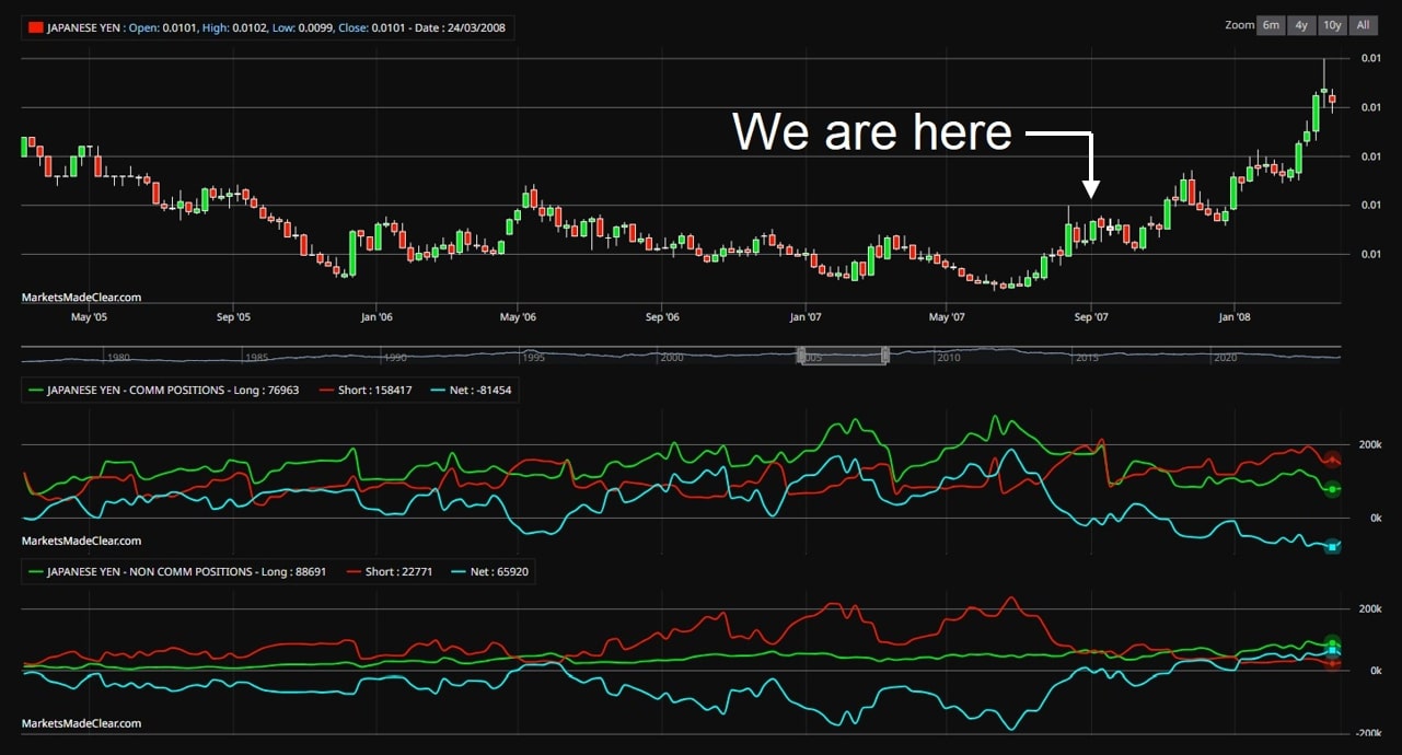 Japanese Yen price chart 2007