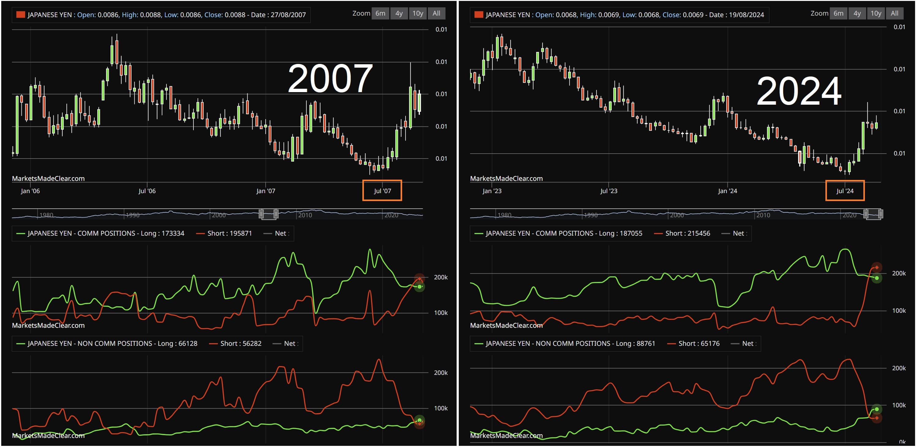 Japanese Yen commitments of traders chart