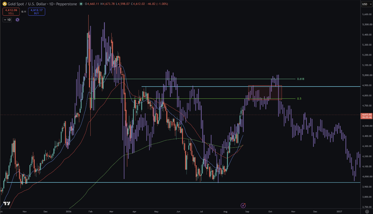 2026 Gold price chart with 2011 analog overlaid, showing matching structure