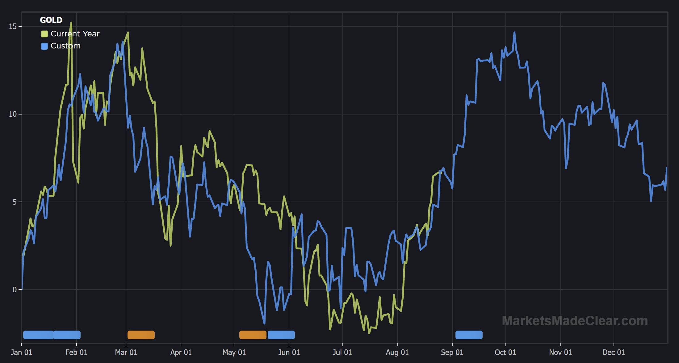 Custom gold seasonal chart comparing 2012 seasonal price path (blue) with 2026 daily closes (yellow)