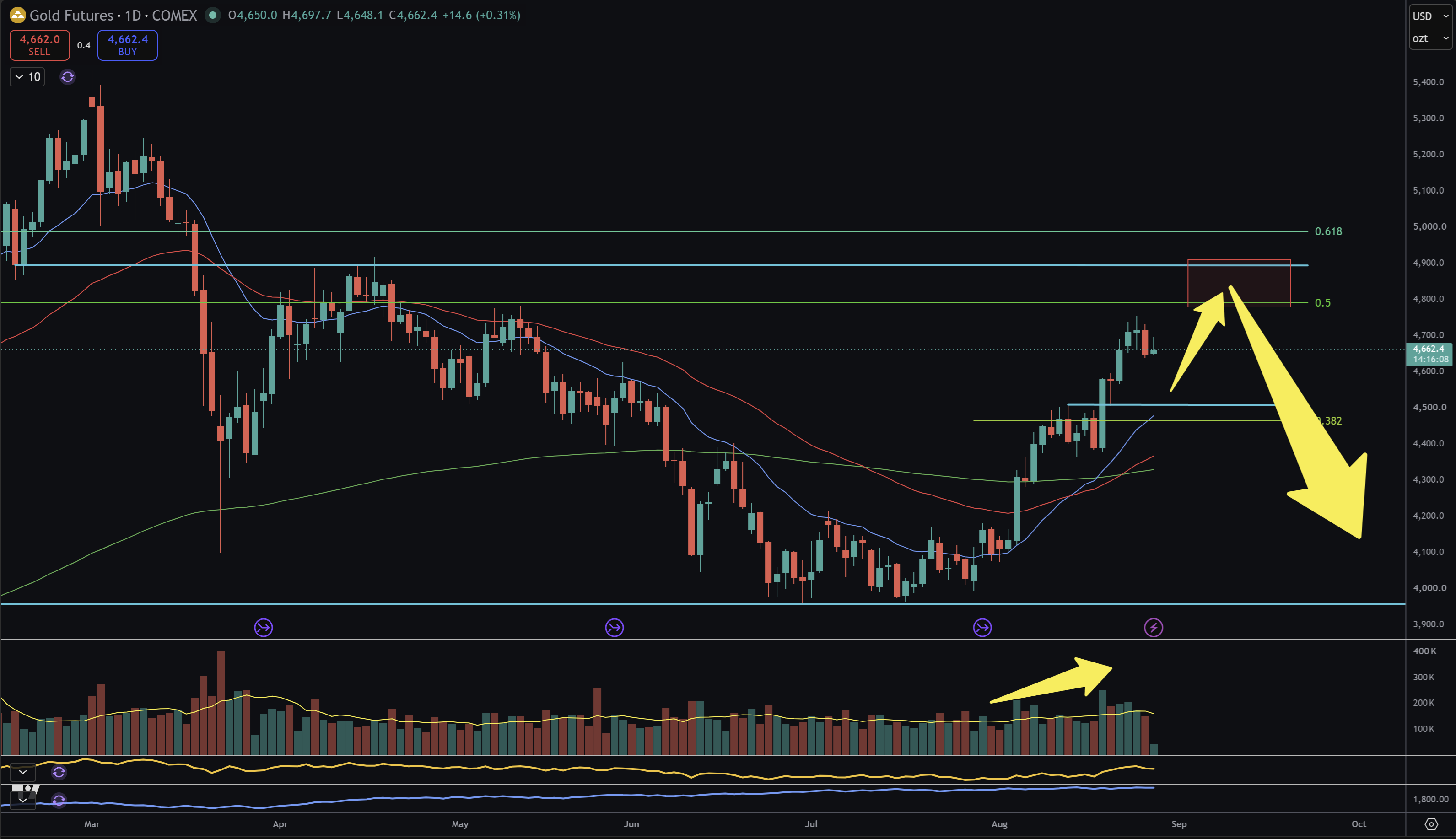 Gold price chart with key resistance at 4800/4900 target zone