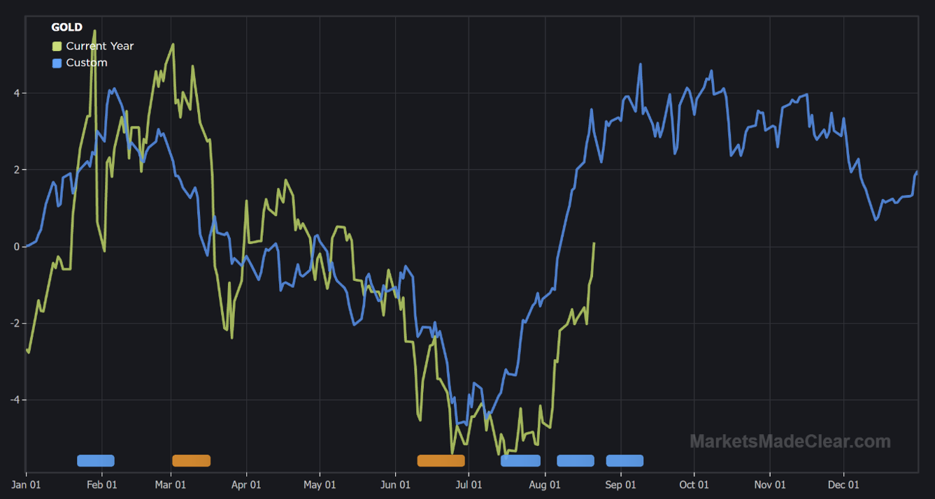Gold TruePath seasonal chart, matching 2026 price movement