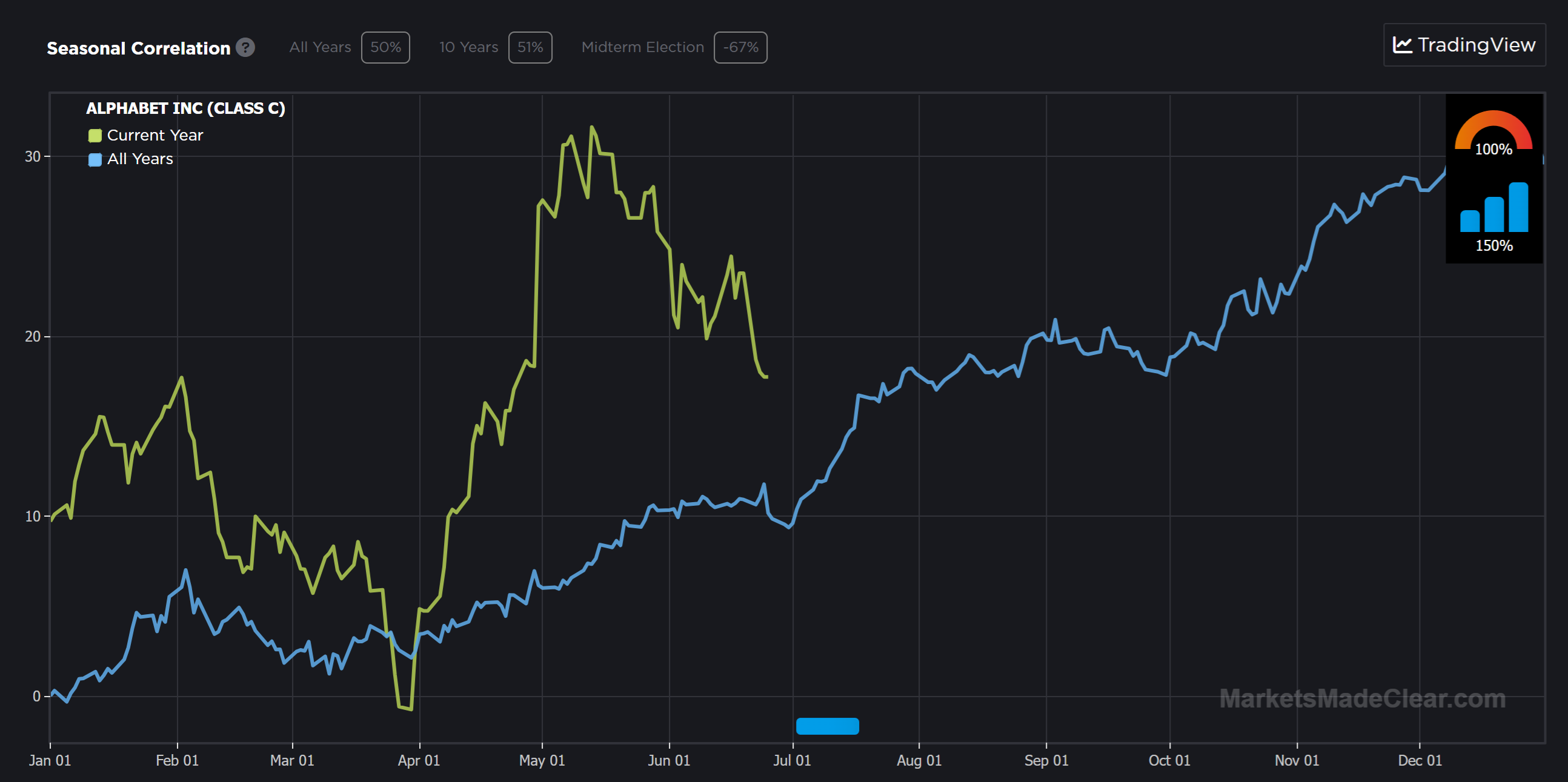 Google 11-year seasonal chart