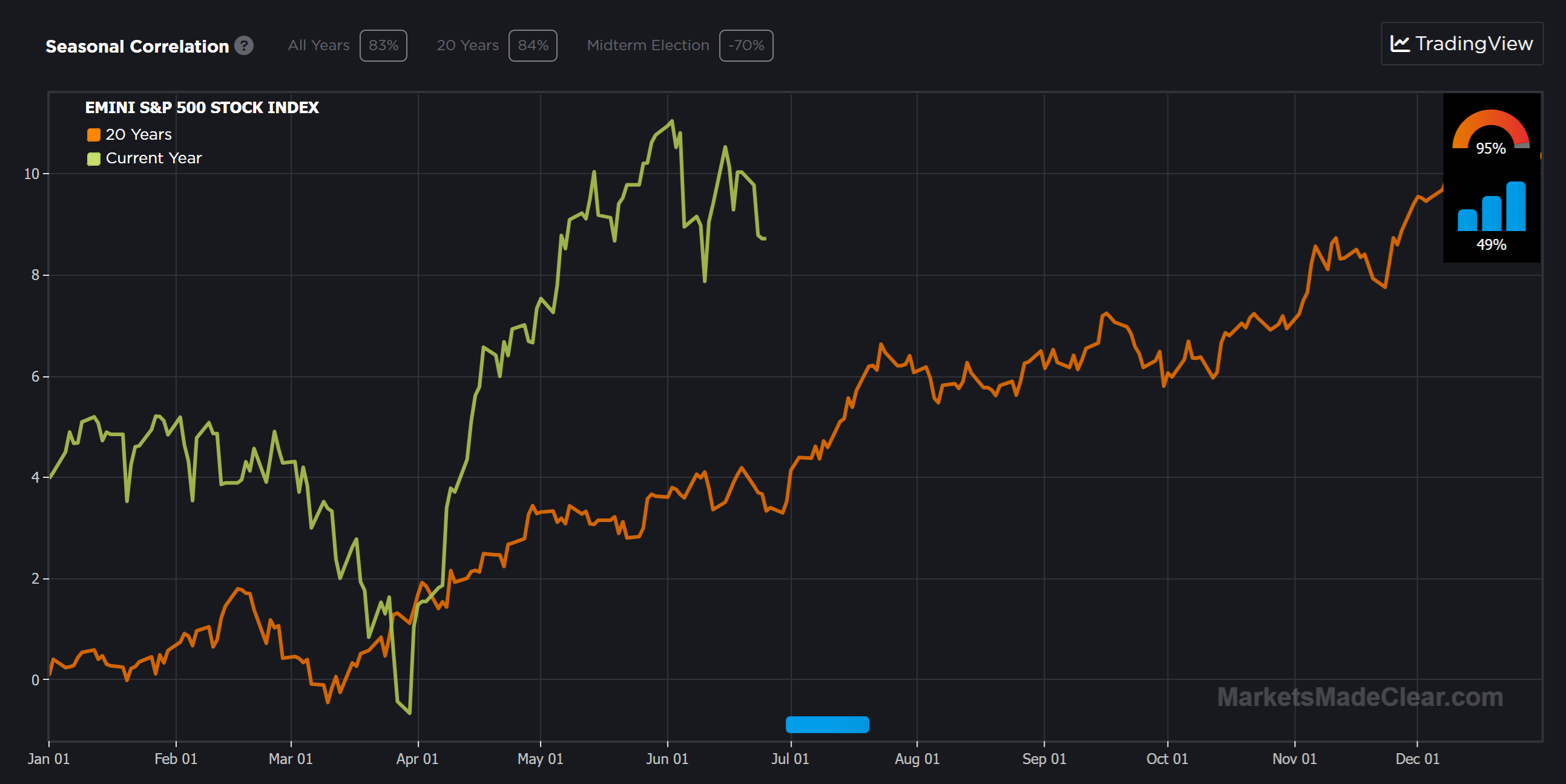 S&P500 20-year seasonal chart