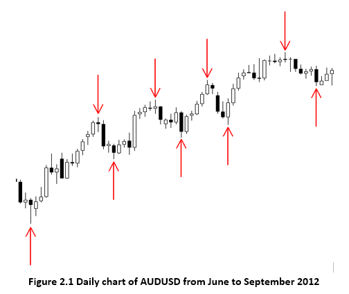 How To Read A Price Chart