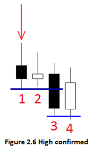 what confirms a market high