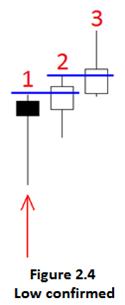 what confirms a market low