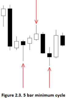 5 bars minimum cycle
